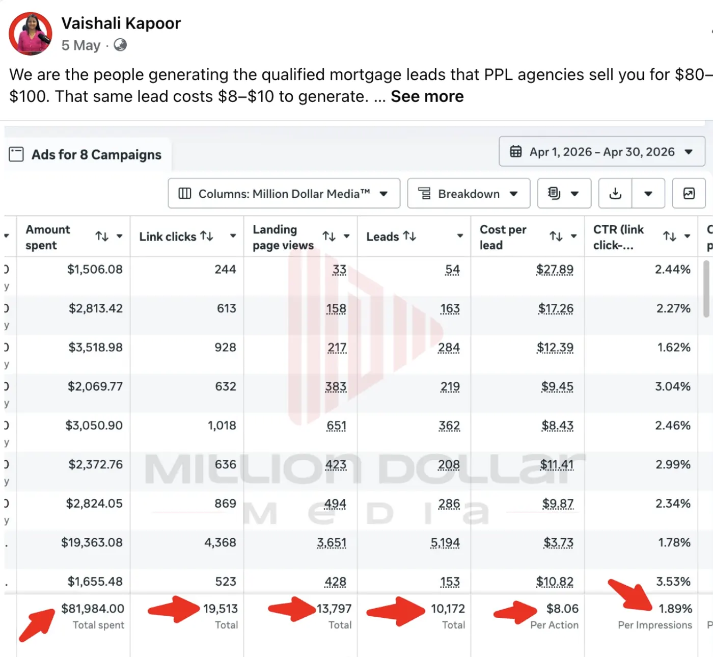 Mortgage · Enterprise — 10,172 leads · $8.06 CPL