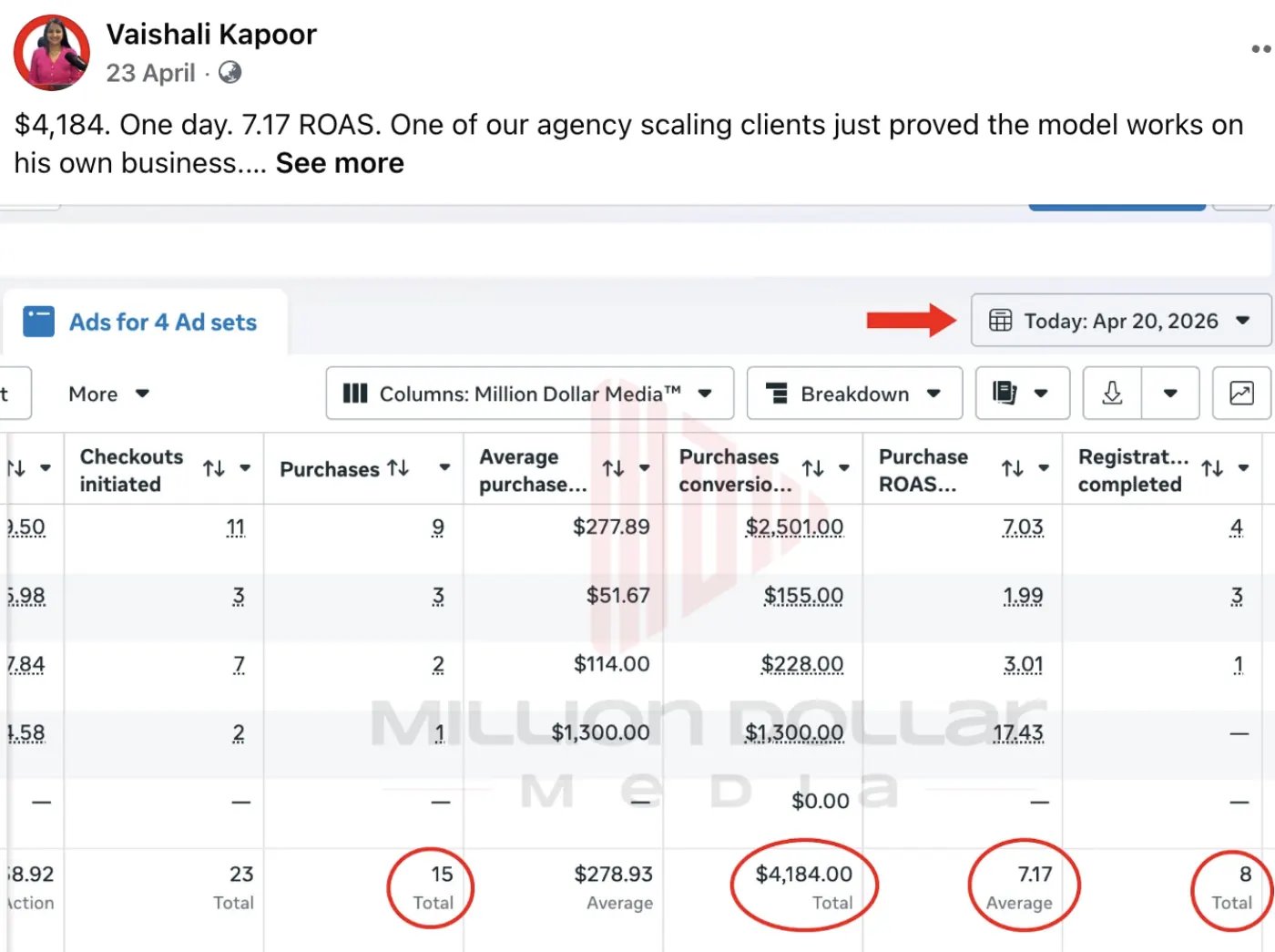 Agency Scale — $4,184 in 1 day · 7.17 ROAS