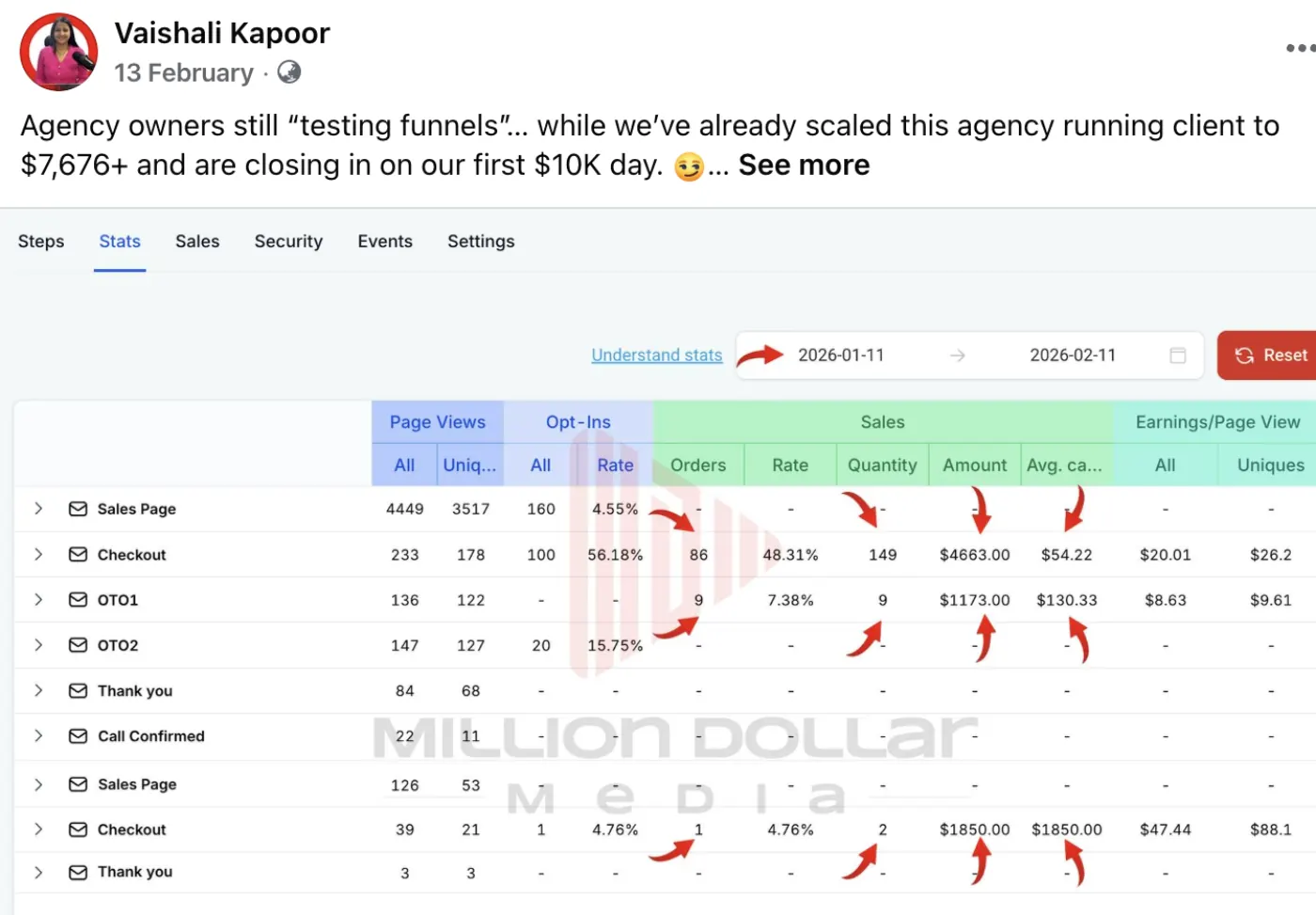 Funnel Scale — $7,686 daily funnel revenue