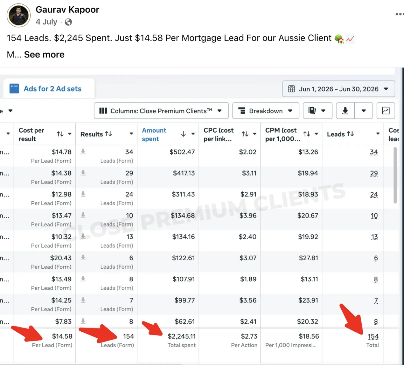 Mortgage · Australia — 154 leads · $14.58 CPL