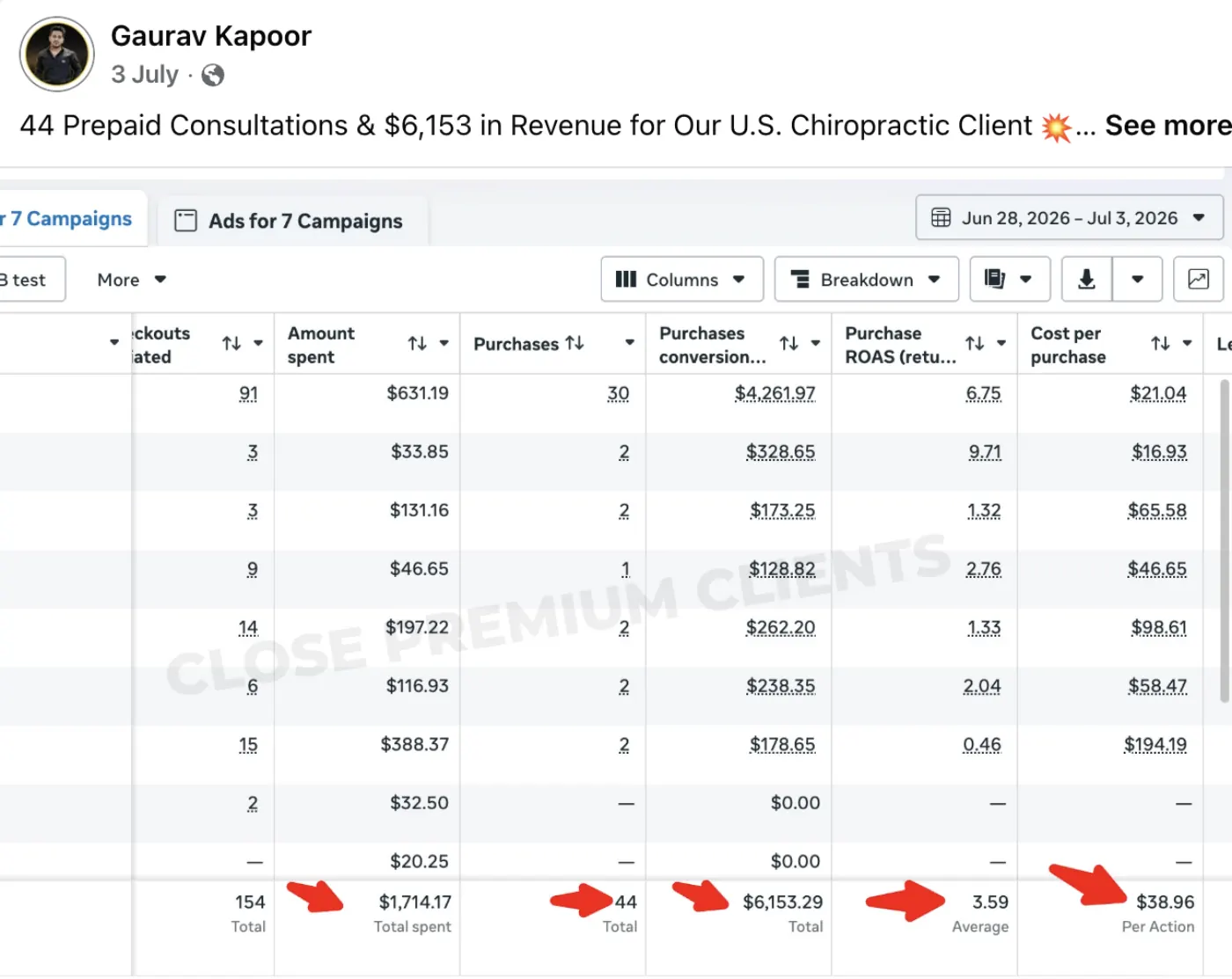 Chiropractic Clinic — $6,153 44 consults · 3.59 ROAS