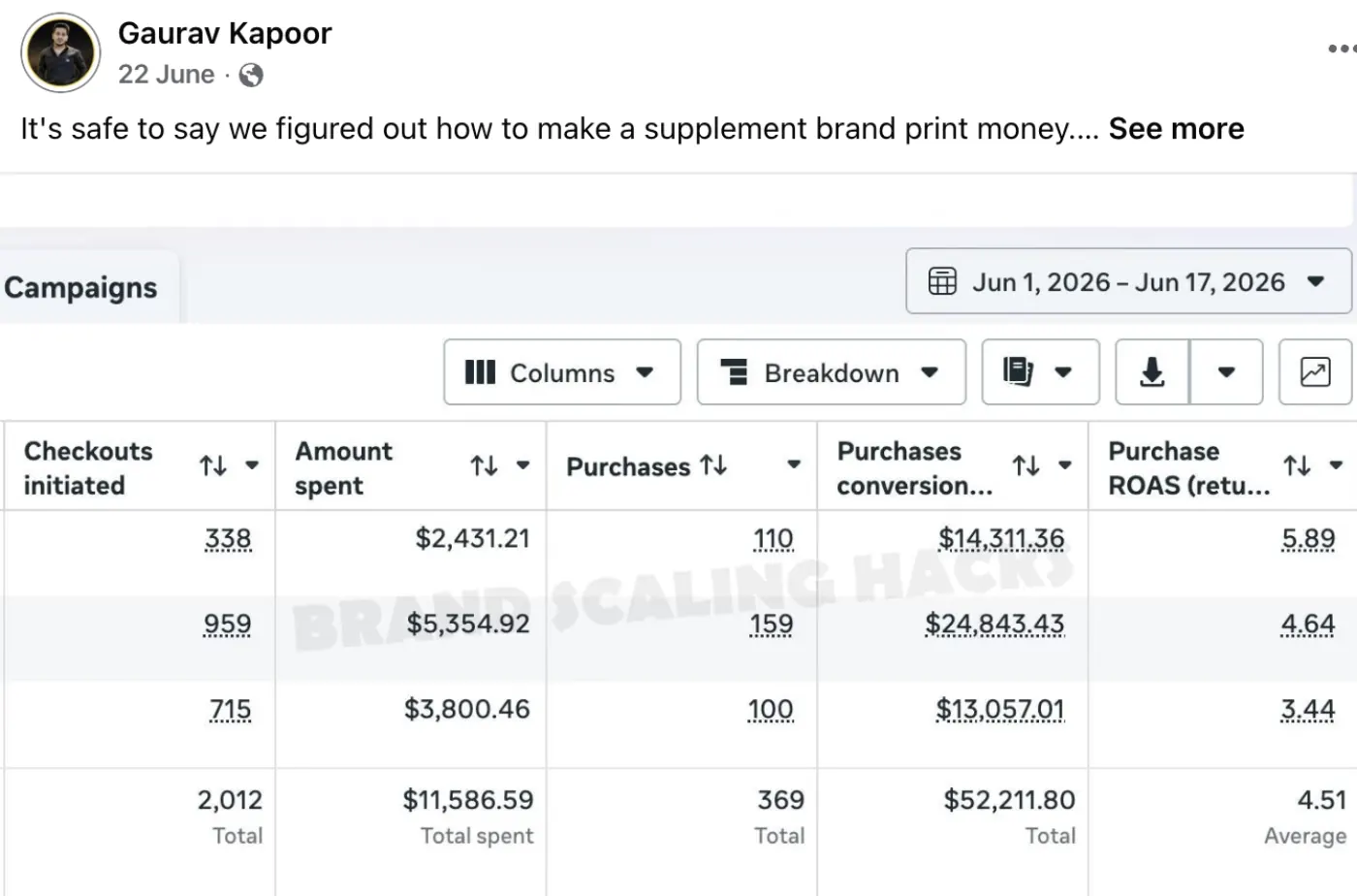 Supplements · DTC — $52.2K sales · 4.51 ROAS