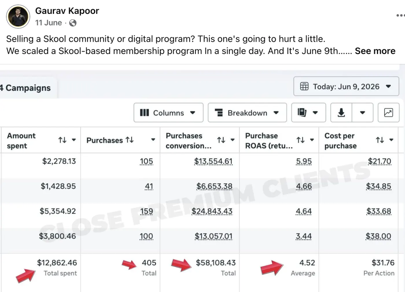 Skool Community — $58.1K sales · 4.52 ROAS