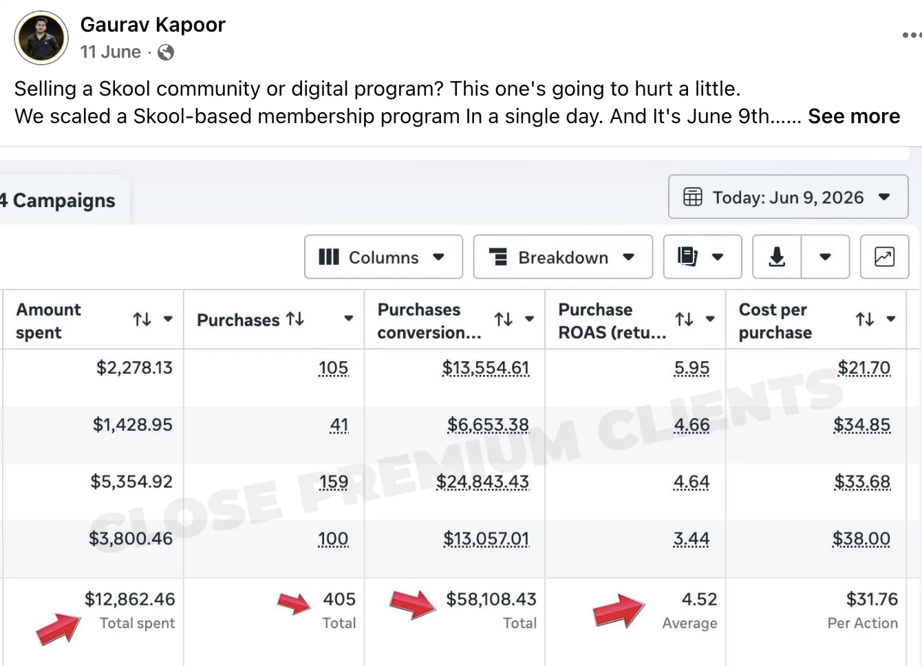 Skool Community — $58.1K sales · 4.52 ROAS