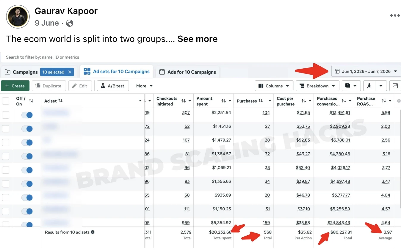 Ecom DTC Scale — $80.2K revenue · 3.97 ROAS
