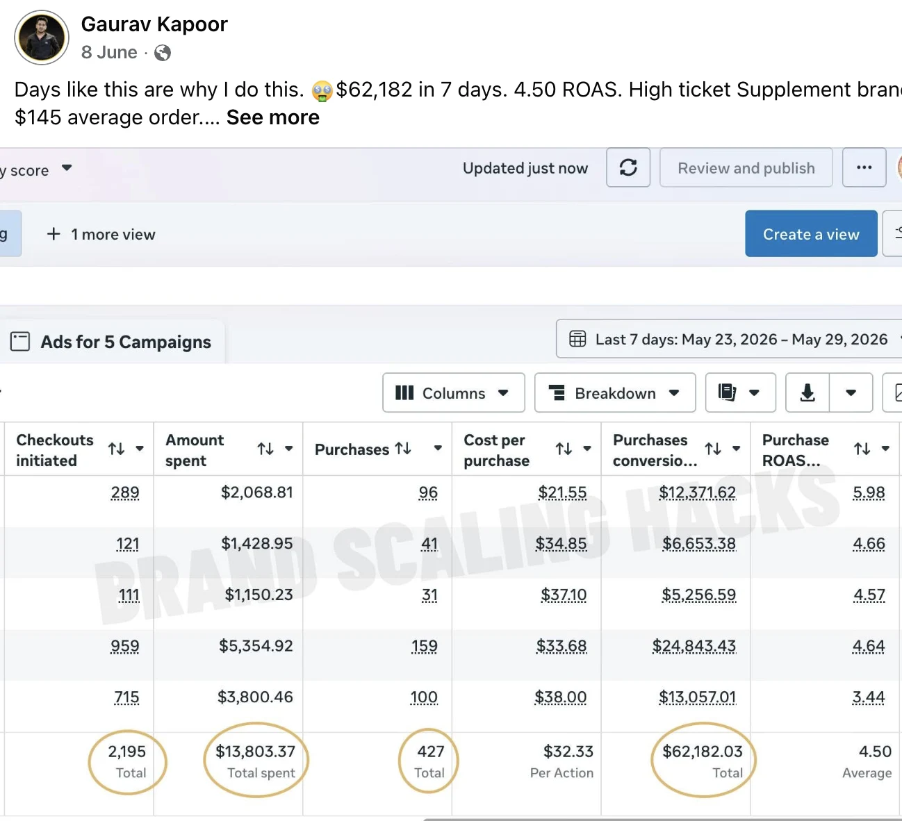 Supplements · DTC — $62.1K in 7 days · 4.50 ROAS