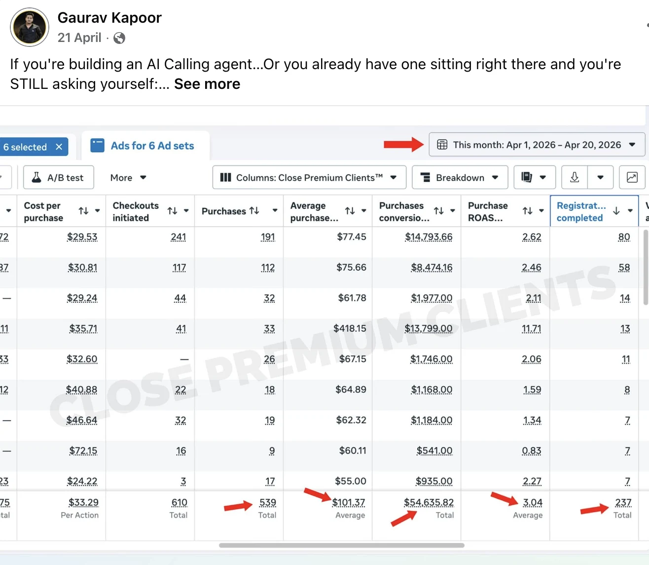 AI Voice / Scale — $54.6K revenue · 3.04 ROAS
